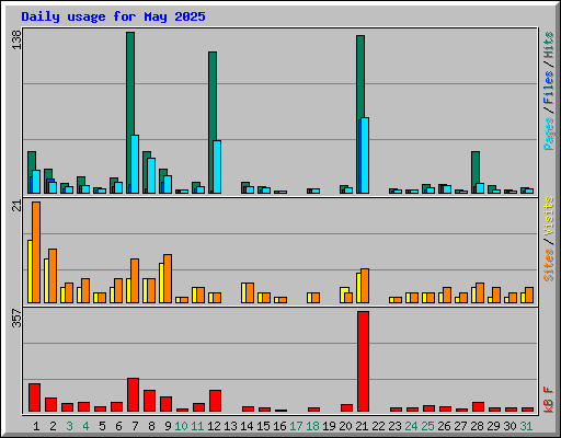 Daily usage for May 2025