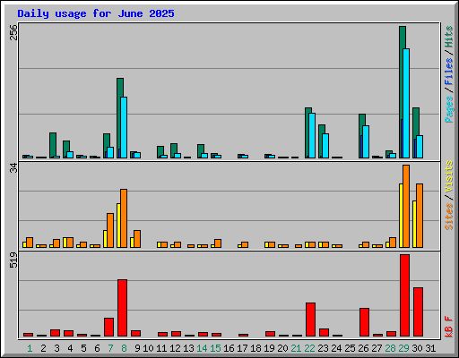 Daily usage for June 2025