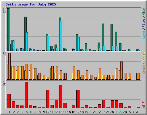 Daily usage for July 2025