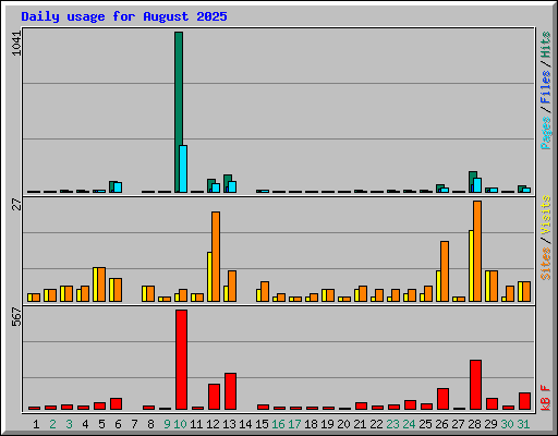 Daily usage for August 2025