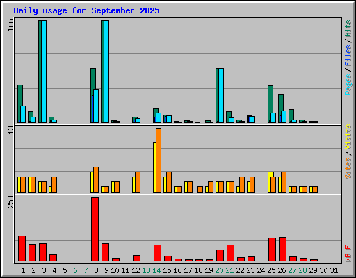 Daily usage for September 2025