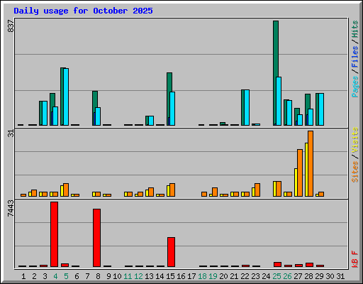 Daily usage for October 2025