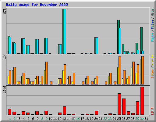 Daily usage for November 2025