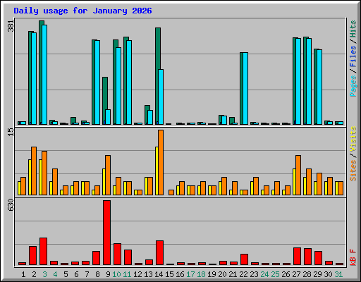 Daily usage for January 2026