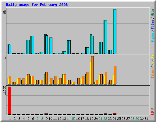 Daily usage for February 2026