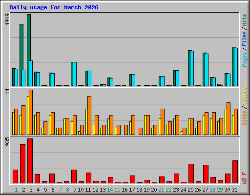 Daily usage for March 2026