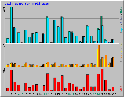 Daily usage for April 2026
