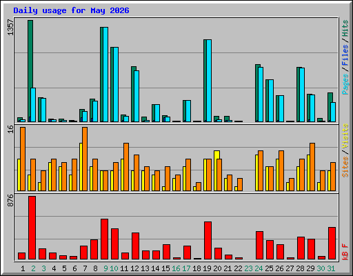 Daily usage for May 2026