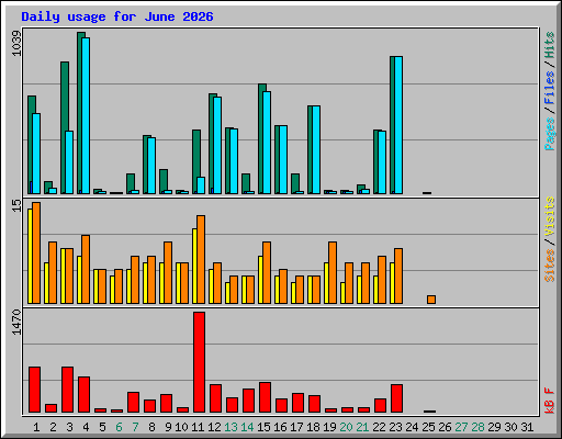 Daily usage for June 2026