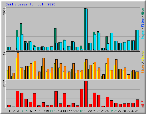 Daily usage for July 2026