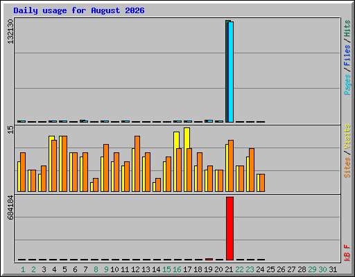 Daily usage for August 2026
