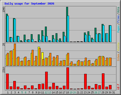 Daily usage for September 2026