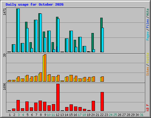 Daily usage for October 2026