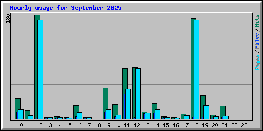 Hourly usage for September 2025