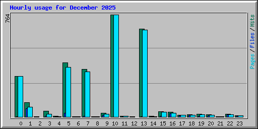 Hourly usage for December 2025