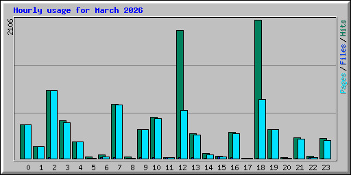 Hourly usage for March 2026