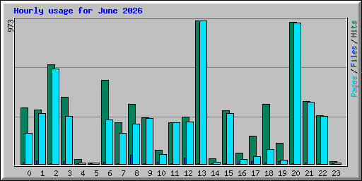 Hourly usage for June 2026