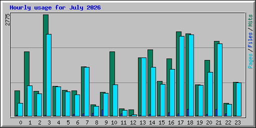 Hourly usage for July 2026