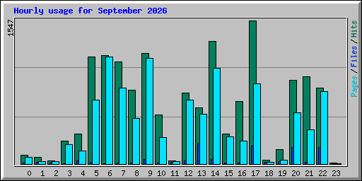 Hourly usage for September 2026
