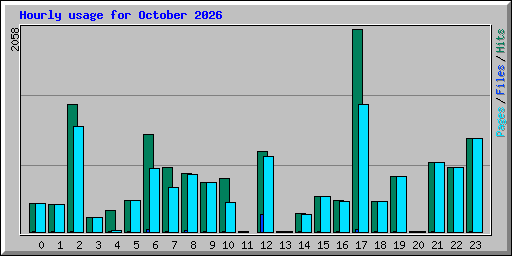 Hourly usage for October 2026