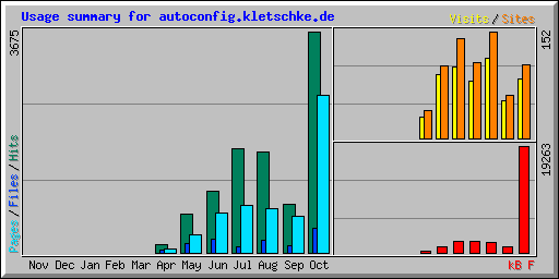 Usage summary for autoconfig.kletschke.de